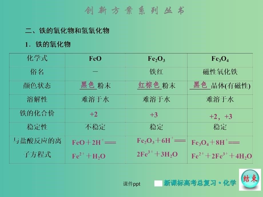 高考化学大一轮复习 第三章 第三节铁及其化合物 新人教版_第5页