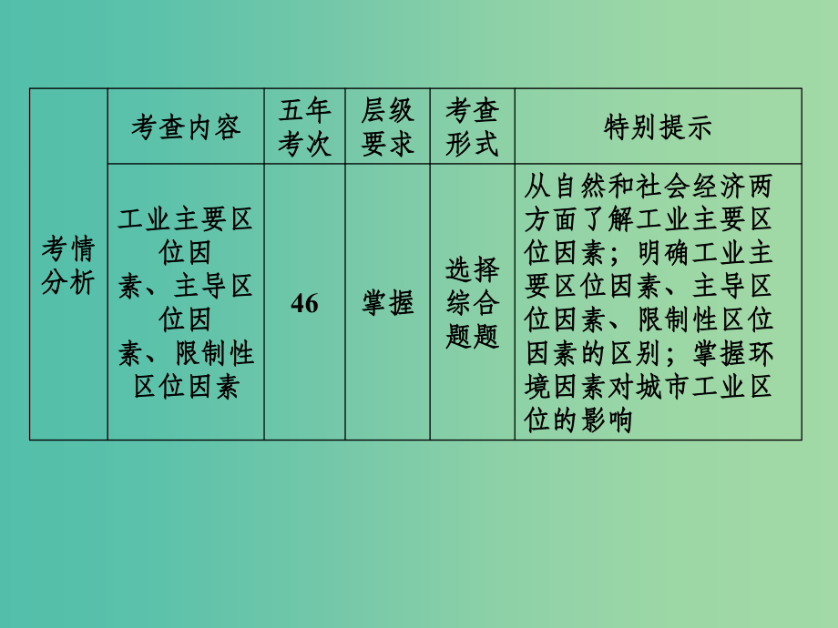 高考地理大一轮总复习 9.2工业区位因素选择与评价(微专题5)_第2页