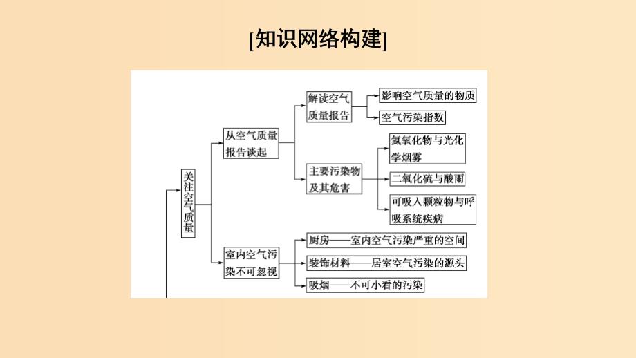 高中化学主题1呵护生存环境主题小结与测评鲁科版选修1_第2页