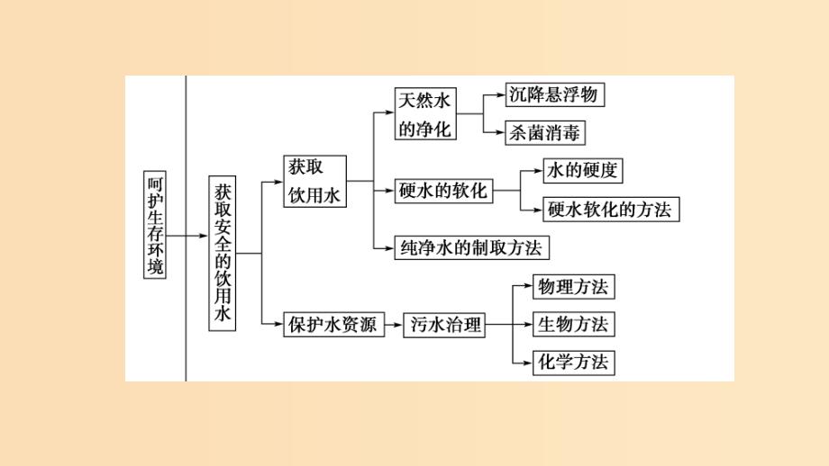 高中化学主题1呵护生存环境主题小结与测评鲁科版选修1_第3页