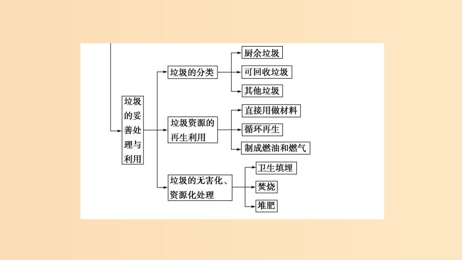 高中化学主题1呵护生存环境主题小结与测评鲁科版选修1_第4页