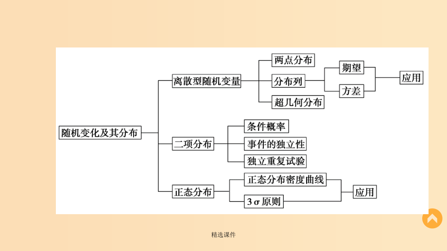 高中数学第2章概率章末复习提升新人教B版选修2_第3页