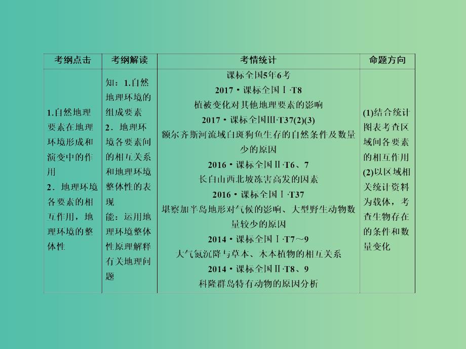 高考地理一轮复习第一部分自然地理第五章区域经济发展5-1自然地理环境的整体性新人教版_第4页