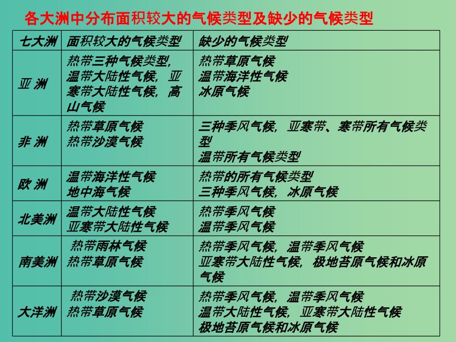 高考地理一轮复习 2.3.6气候的具体分布_第3页