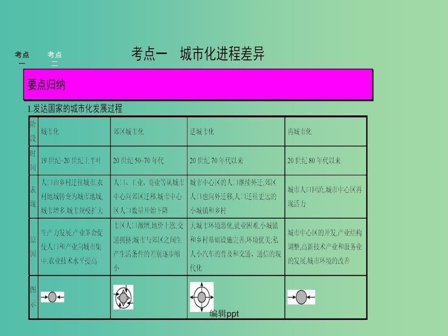 高考地理一轮总复习 第七章 城市与城市化 第二节 城市化_第5页