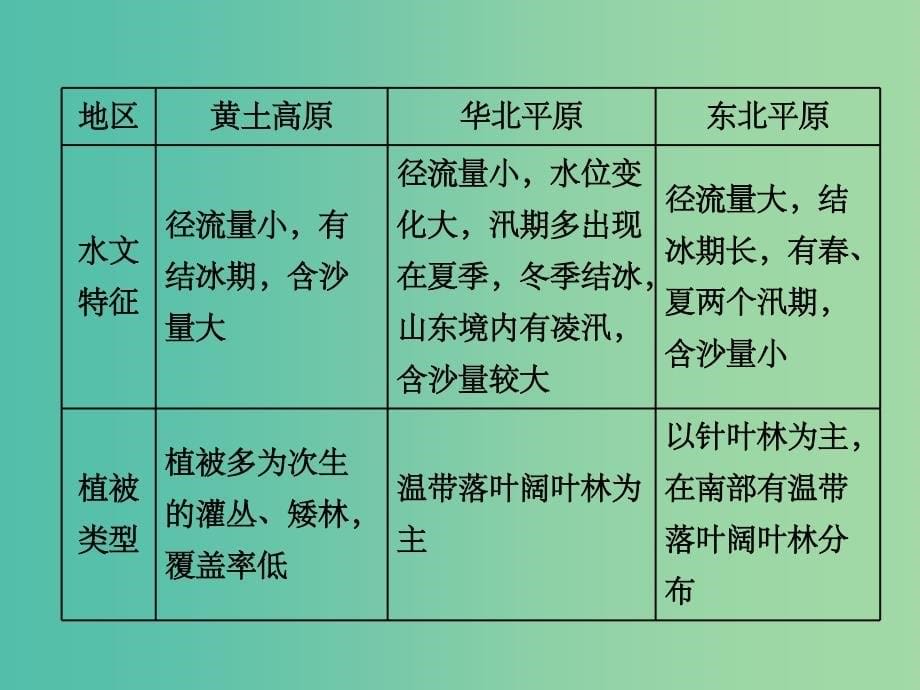 高考地理一轮复习第三部分区域地理--辨其地知其征第四讲中国地理分区精盐件_第5页