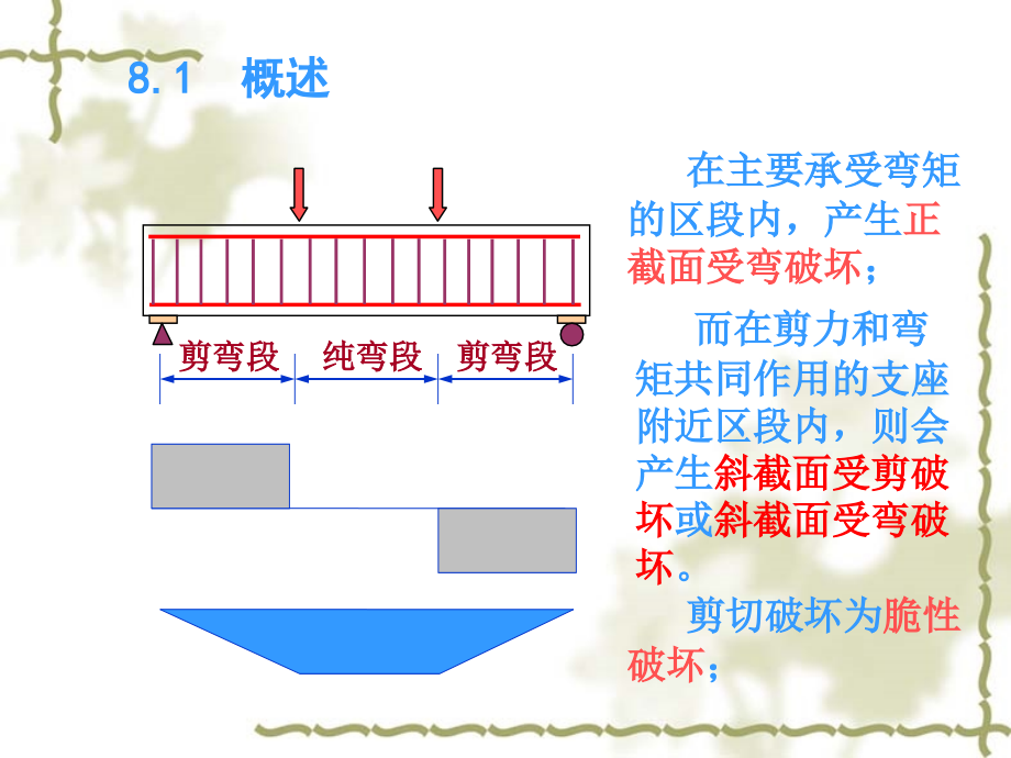 第八章受弯构件斜截面承载力计算4演示教学_第3页