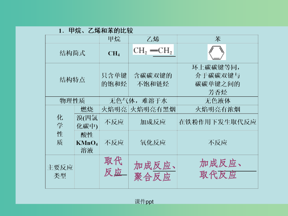 高考化学大一轮复习 第十章 有机化学基础 第一节 甲烷、乙烯、苯煤、石油、天然气的综合利用 新人_第4页