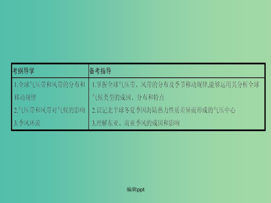 高考地理一轮总复习 第二章 地球上的大气 第二节 气压带和风带_第2页