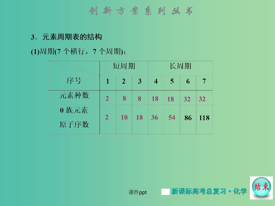 高考化学大一轮复习 第五章 第二节 元素周期表和元素周期律 新人教版_第4页