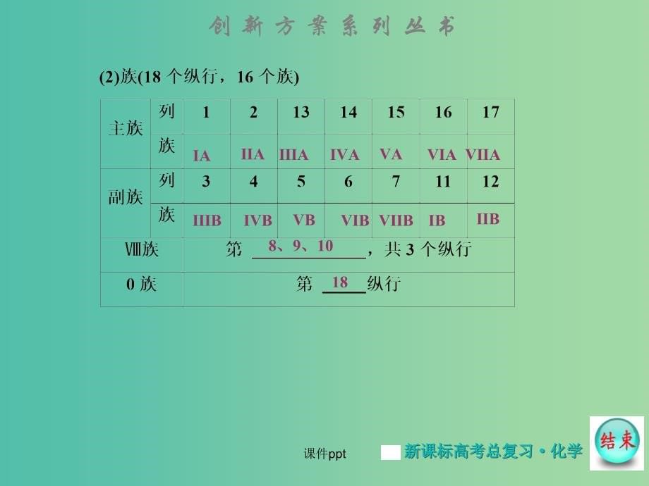 高考化学大一轮复习 第五章 第二节 元素周期表和元素周期律 新人教版_第5页