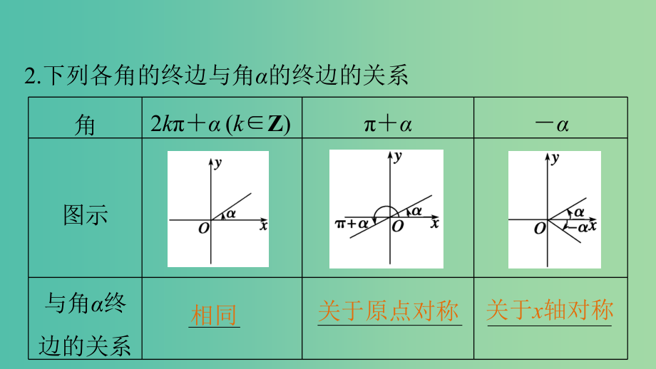 高考数学大一轮复习 4.2同角三角函数基本关系及诱导公式 理 苏教版_第4页