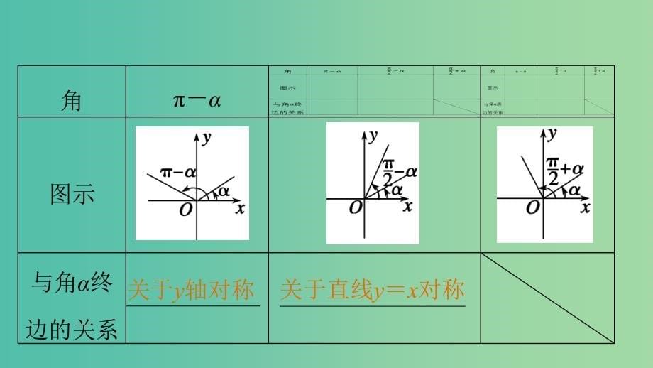 高考数学大一轮复习 4.2同角三角函数基本关系及诱导公式 理 苏教版_第5页