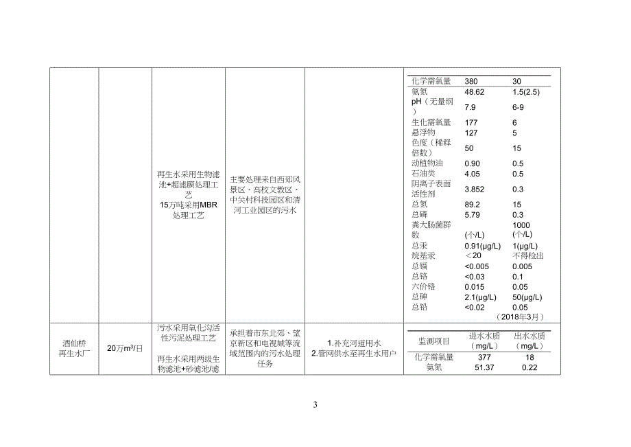 北京市15座污水处理厂规模、工艺技艺、进出水水质对比_第3页