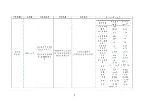 北京市15座污水处理厂规模、工艺技艺、进出水水质对比