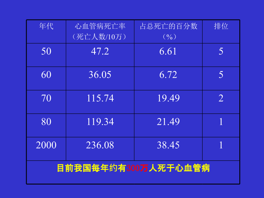 循环系统疾病总论及充血性心力衰竭6讲义教材_第3页