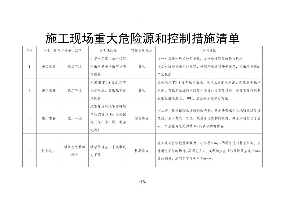 施工现场重大危险源和控制措施清单75481_第1页