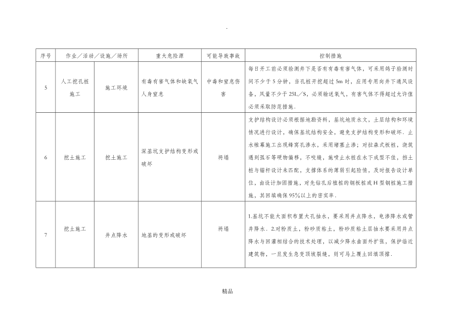 施工现场重大危险源和控制措施清单75481_第2页