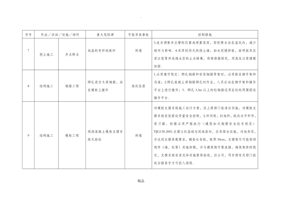 施工现场重大危险源和控制措施清单75481_第3页