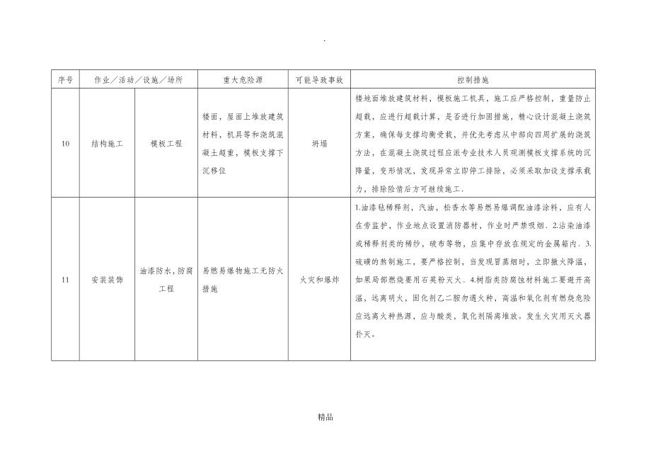 施工现场重大危险源和控制措施清单75481_第4页