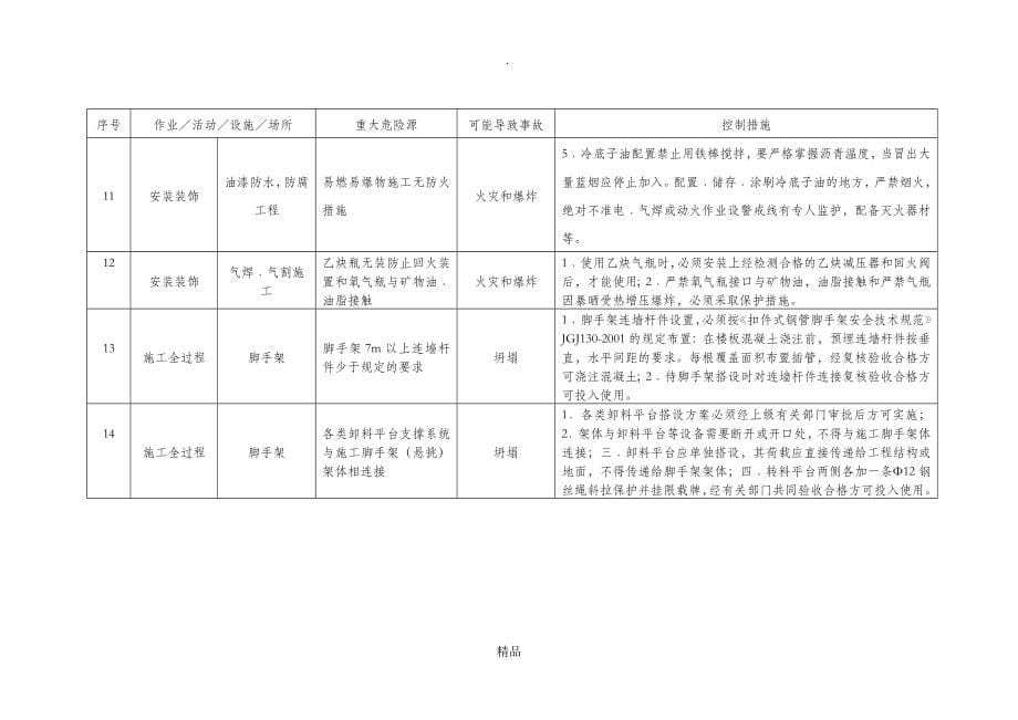 施工现场重大危险源和控制措施清单75481_第5页