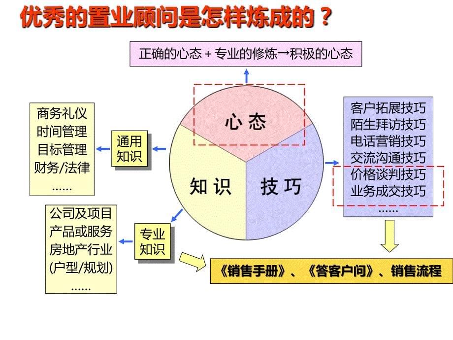 万科地产置业顾问培训体系3教学内容_第5页