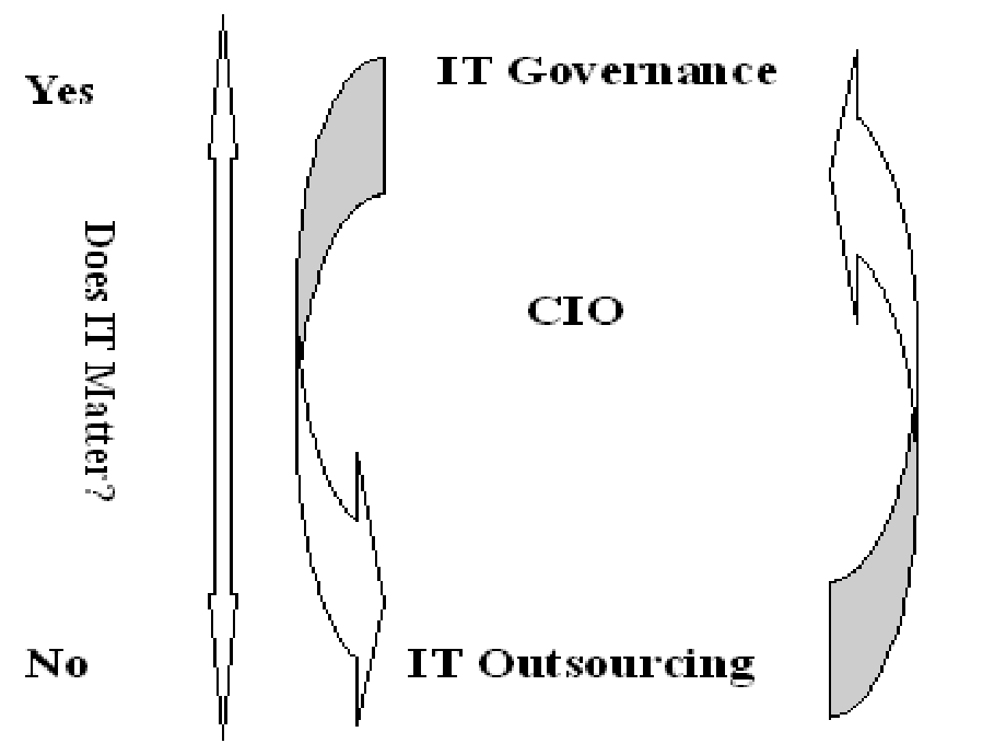 CIO与IT治理总知识课件_第3页