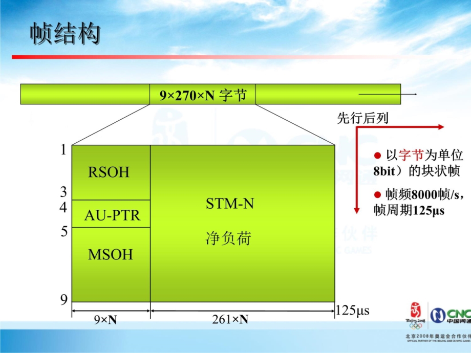 运维人员岗位培训（传输专业）3、SDH3教程文件_第4页