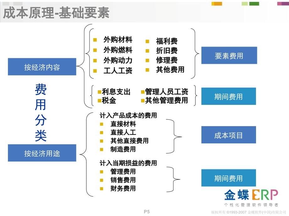 K3成本管理产品培训原理、实际成本、成本分析讲义资料_第5页