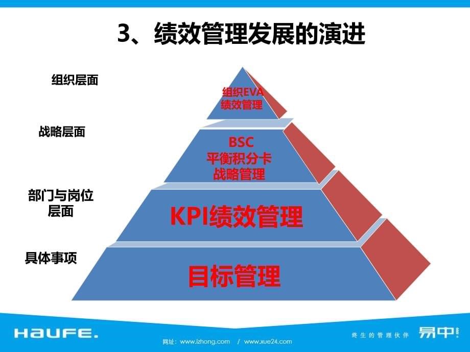 6大技能做好部门经理讲课资料_第5页