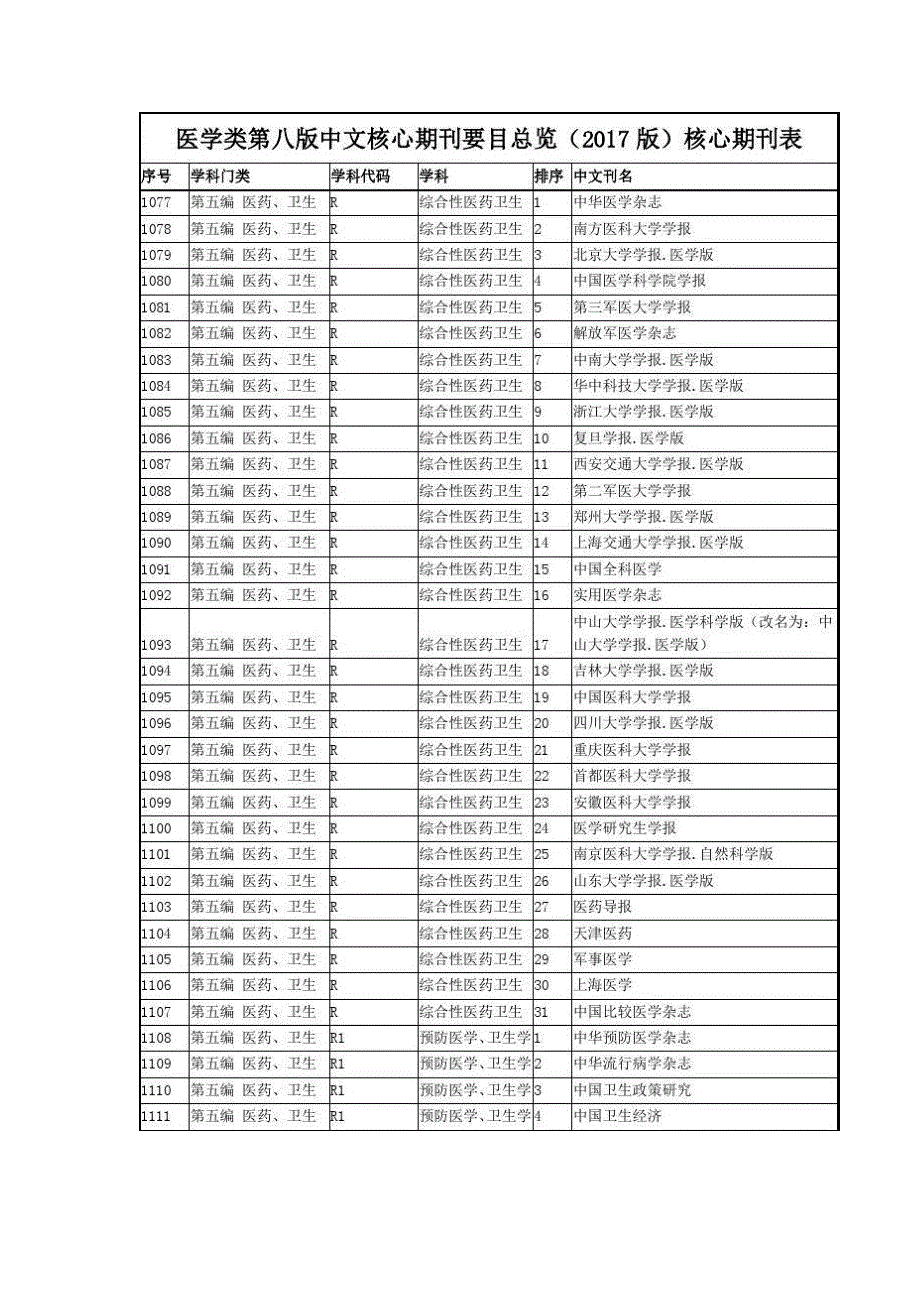 医学类第八版中文核心期刊要目总览(版)-第1篇_第2页