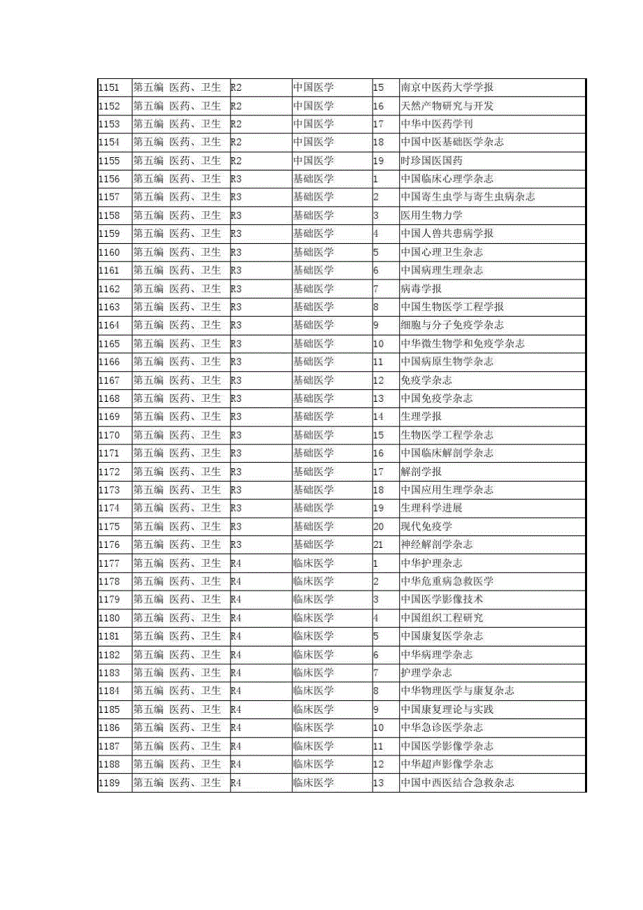 医学类第八版中文核心期刊要目总览(版)-第1篇_第4页