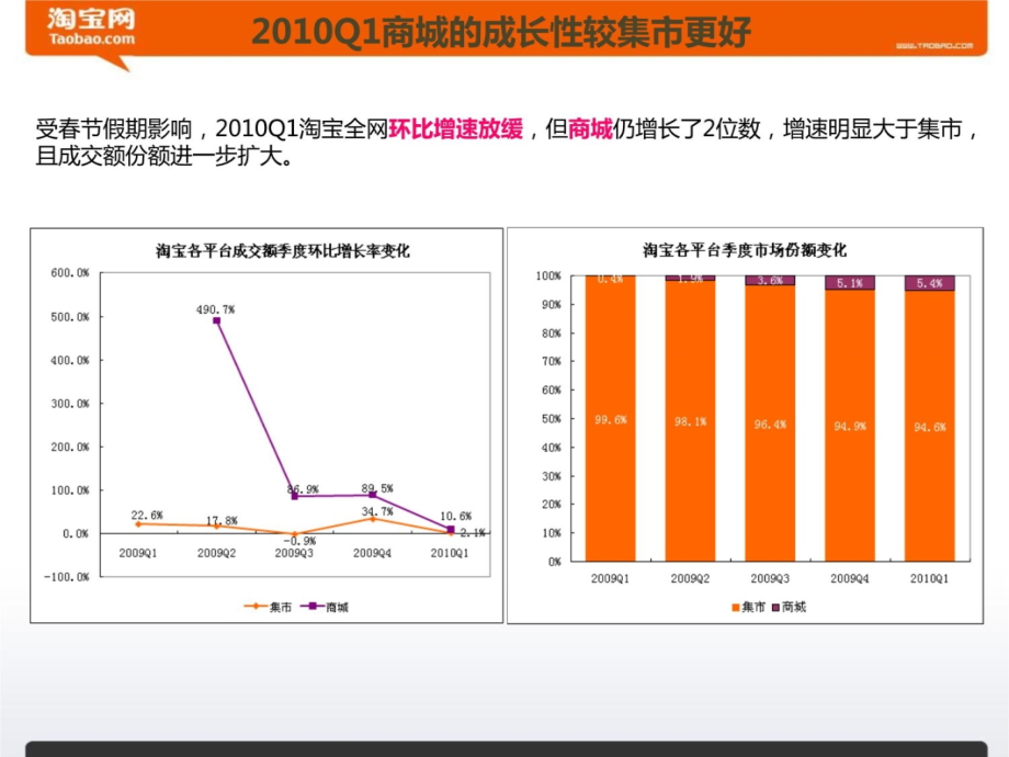 淘宝主要各行业销售额明细数据分析淘宝商学院1幻灯片课件_第4页