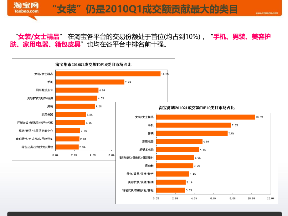 淘宝主要各行业销售额明细数据分析淘宝商学院1幻灯片课件_第5页