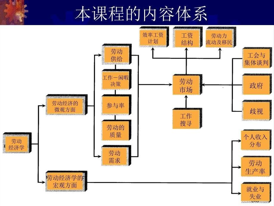 第一章劳动力与劳动力需求3资料讲解_第5页