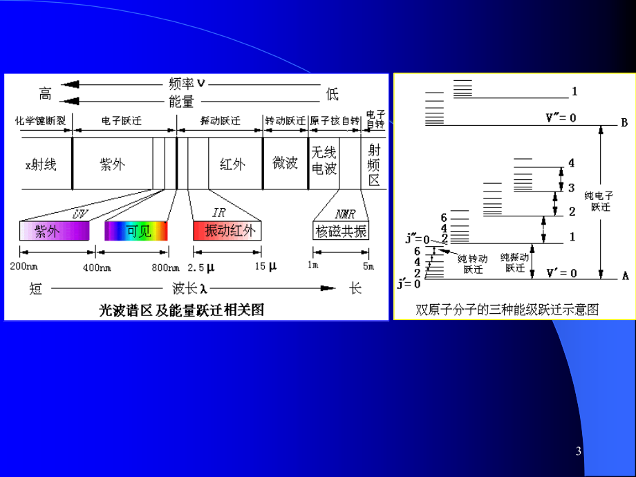 紫外和红外吸收光谱法学习资料_第3页