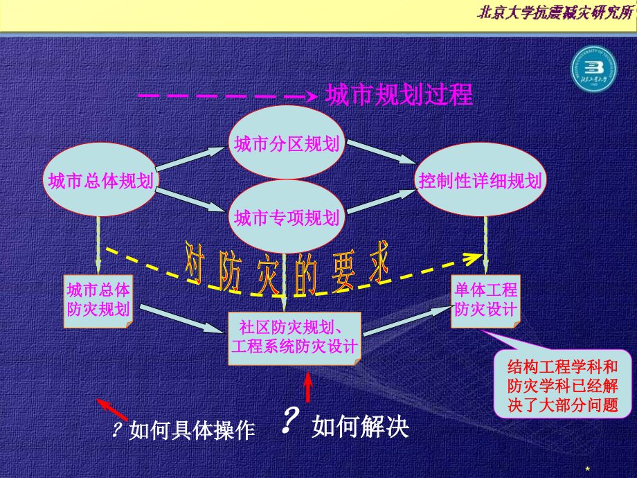 城市抗震防灾规划的编制标准、方法与实例[共126页]_第4页