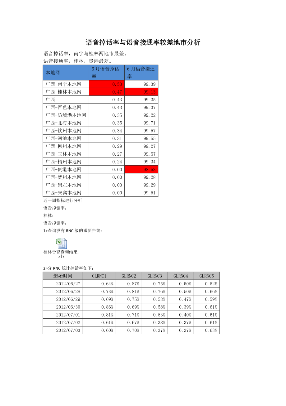 掉话率接通率短板指标分析桂林_第1页