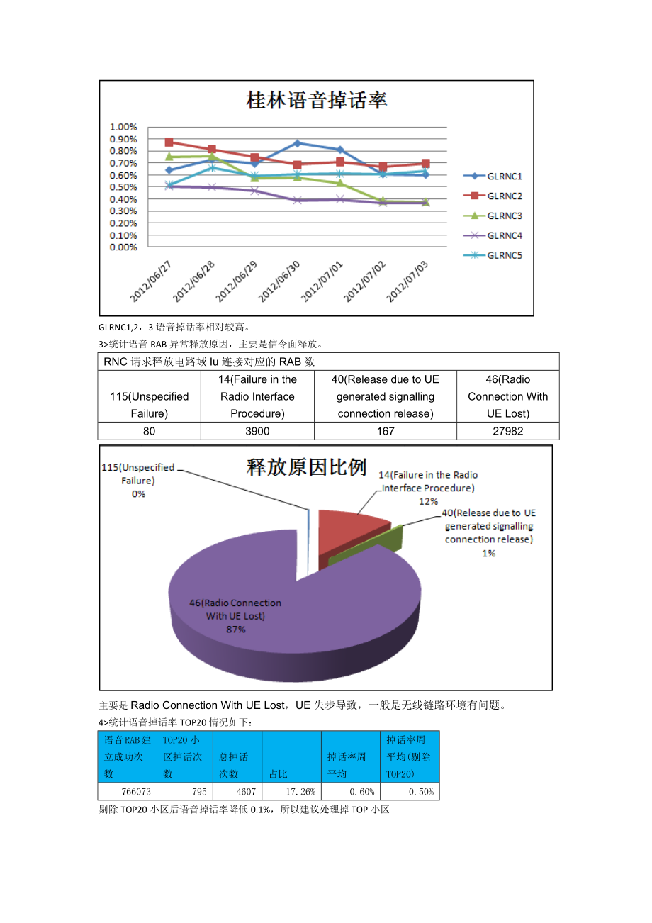 掉话率接通率短板指标分析桂林_第2页