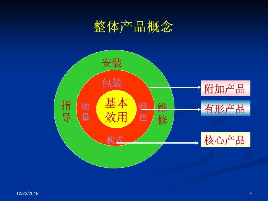 企业管理产品价格策略上课讲义_第4页