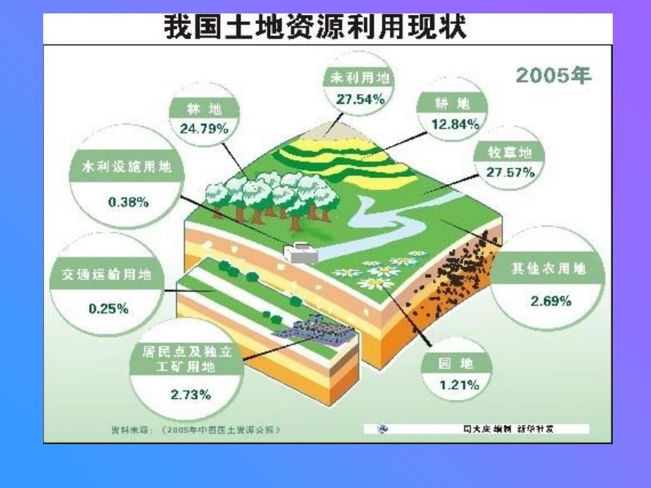 国土资源知识简介486学习资料_第3页