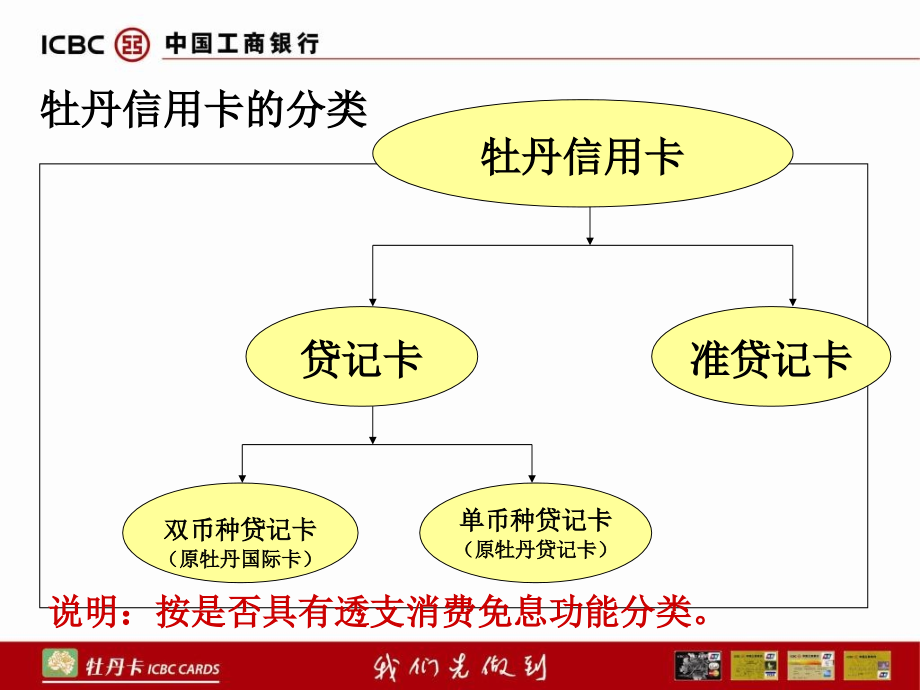 中国工商银行牡丹信用卡知识介绍1讲解学习_第3页