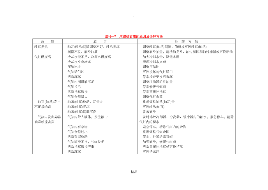 第六章 压力容器和机电设备安全 第六节压缩机操作与维护_第3页