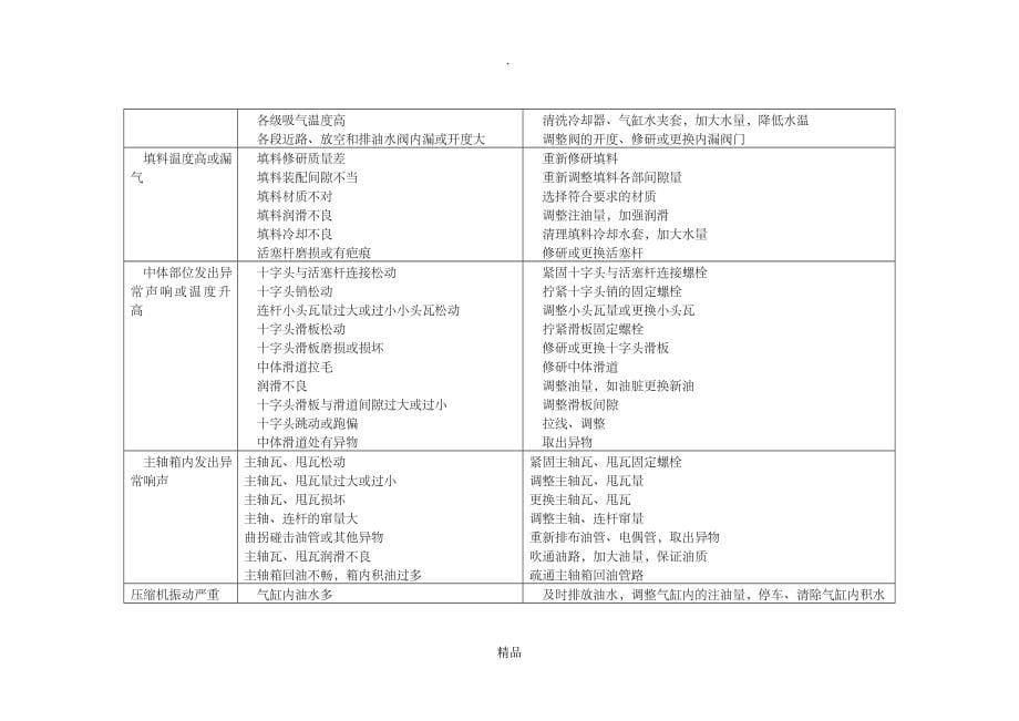 第六章 压力容器和机电设备安全 第六节压缩机操作与维护_第5页