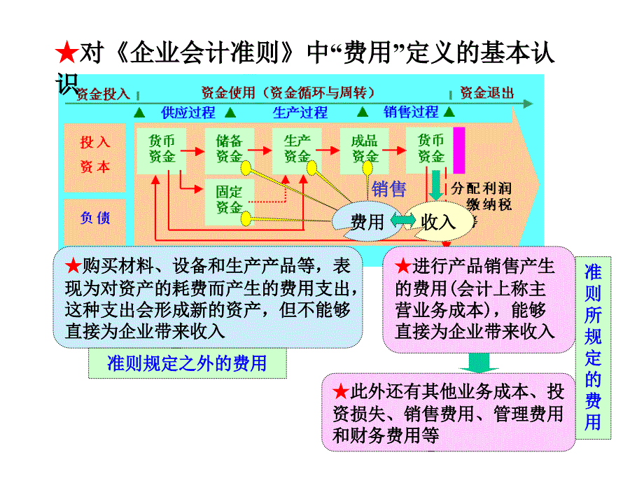 10第十章成本费用174101教学材料_第3页