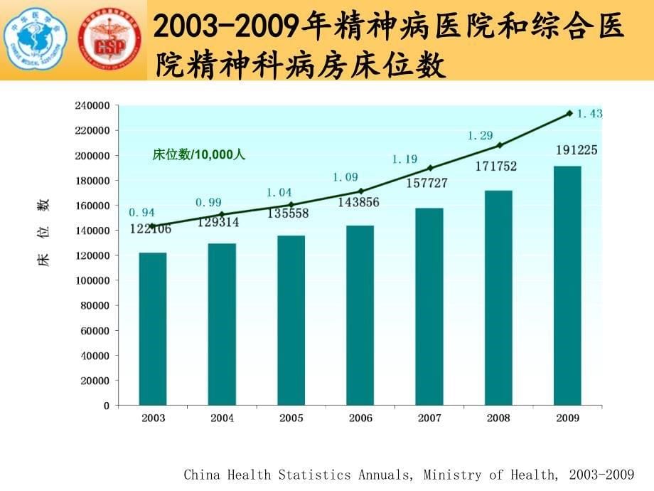 中国精神健康服务与孤独症流行病学和疾病负担1讲课资料_第5页