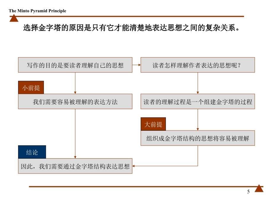 金字塔原理—思考、写作和解决问题的逻辑F学习资料_第5页