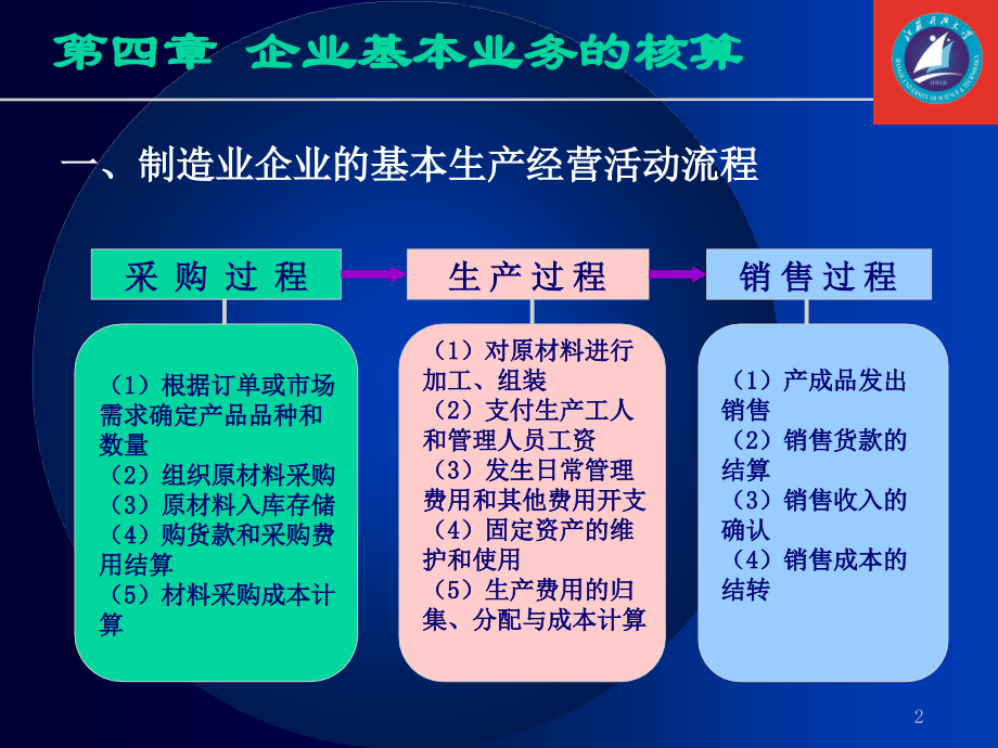 04第四章企业基本业务的核算培训课件_第2页