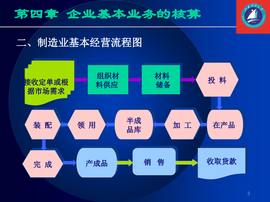 04第四章企业基本业务的核算培训课件_第3页