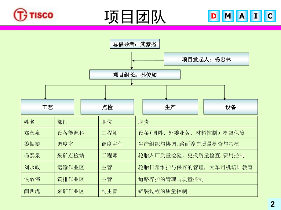 六西格玛管理项目案例1F知识讲解_第2页